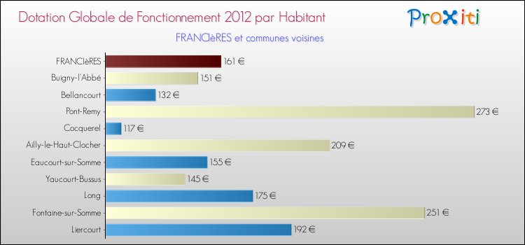 Montant des dotations globales de fonctionnement DGF par Habitant pour FRANCIèRES et les communes proches Comparaison des des dotations globales de fonctionnement DGF par habitant pour FRANCIèRES et les communes voisines