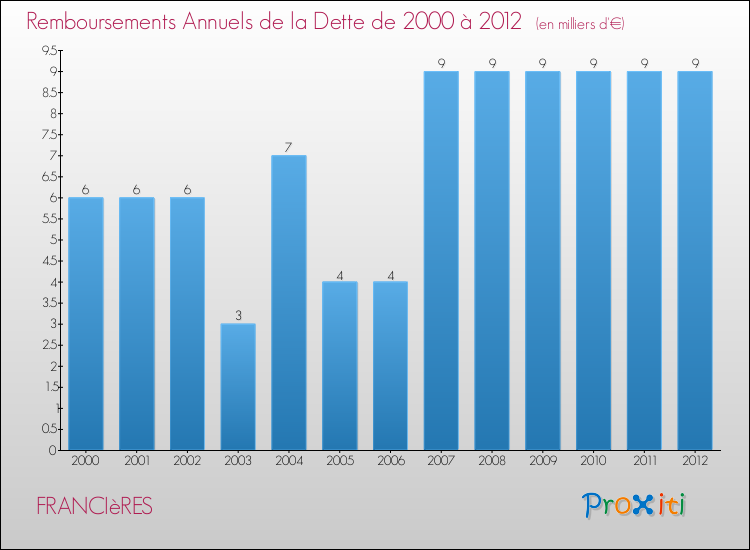 Evolution de l'annuité de la dette pour la commune de FRANCIèRES de 2000 à 2012 Annuités de la dette pour FRANCIèRES de 2000 à 2012