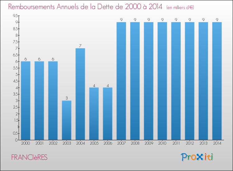 Evolution de l'annuité de la dette pour la commune de FRANCIèRES de 2000 à 2014 Annuités de la dette pour FRANCIèRES de 2000 à 2014
