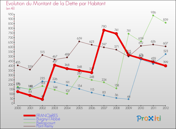 Evolution de la dette par habitant pour la commune de FRANCIèRES et les communes proches de 2000 à 2012 Comparaison de la dette par habitant pour FRANCIèRES et les communes voisines de 2000 à 2012