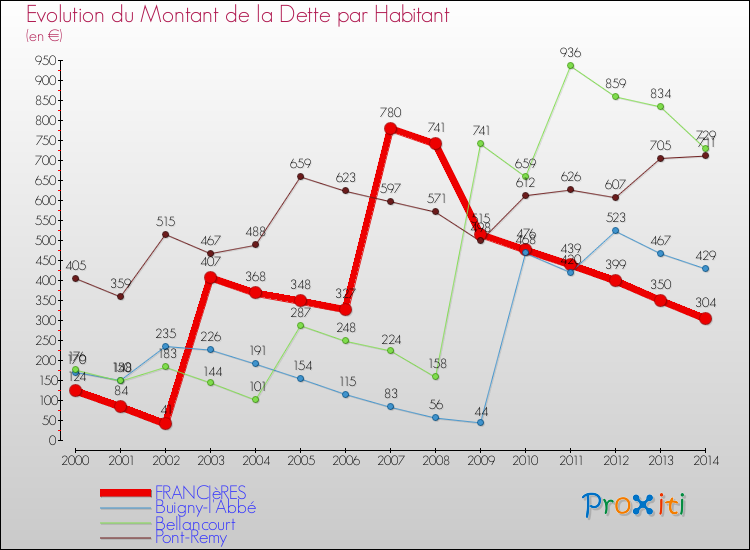 Evolution de la dette par habitant pour la commune de FRANCIèRES et les communes proches de 2000 à 2014 Comparaison de la dette par habitant pour FRANCIèRES et les communes voisines de 2000 à 2014