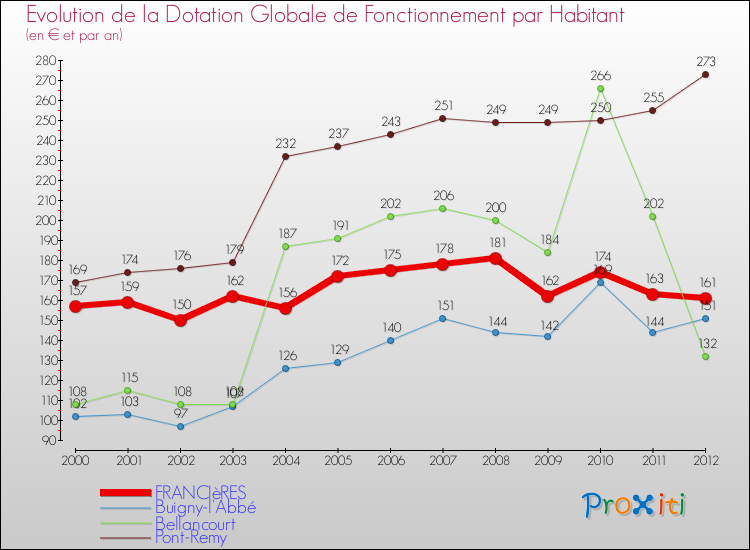 Evolution et montant de la dotation globale de fonctionnement par Habitant pour FRANCIèRES et les communes proches Comparaison des dotations globales de fonctionnement par habitant pour FRANCIèRES et les communes voisines