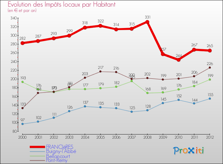 Evolution et montant des impôts locaux par Habitant pour FRANCIèRES et les communes proches Comparaison des impôts locaux par habitant pour FRANCIèRES et les communes voisines