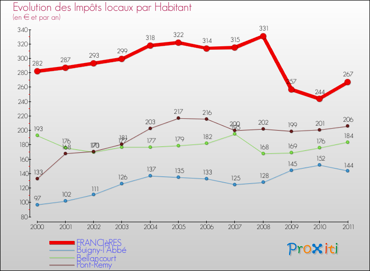 Evolution et montant des impôts locaux par Habitant pour FRANCIèRES et les communes proches Comparaison des impôts locaux par habitant pour FRANCIèRES et les communes voisines
