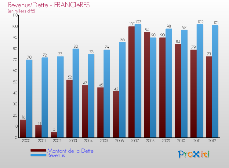 Evolution comparée de la dette et des revenus pour la commune de FRANCIèRES de 2000 à 2012 Comparaison de la dette et des revenus pour FRANCIèRES de 2000 à 2012