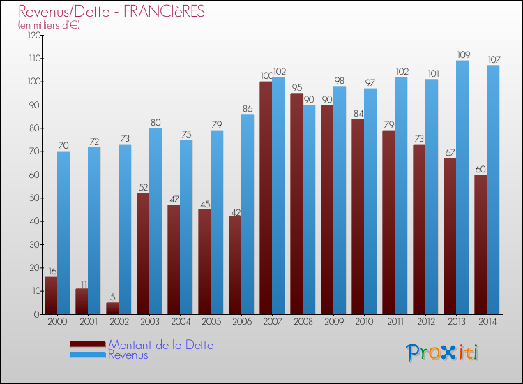 Evolution comparée de la dette et des revenus pour la commune de FRANCIèRES de 2000 à 2014 Comparaison de la dette et des revenus pour FRANCIèRES de 2000 à 2014