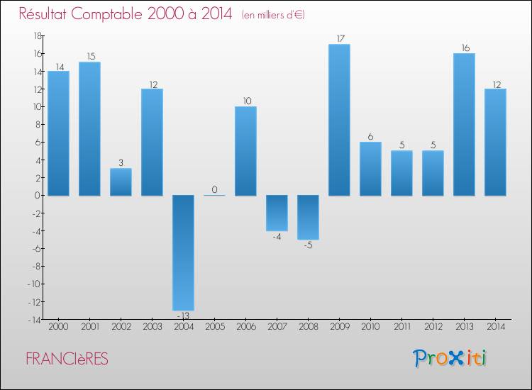 Evolution du résultat comptable pour la commune de FRANCIèRES de 2000 à 2014 Evolution du résultat comptable pour FRANCIèRES de 2000 à 2014