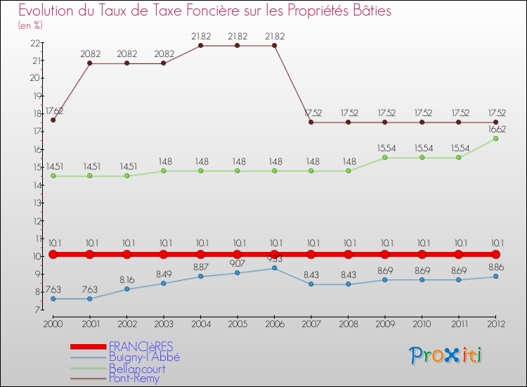 Evolution du taux de la taxe foncière sur le bati pour FRANCIèRES et les communes proches de 2000 à 2012 Comparaison des taux de taxe foncière sur le bati pour FRANCIèRES et les communes voisines de 2000 à 2012