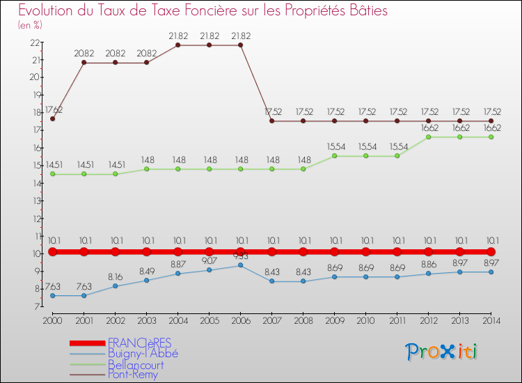 Evolution du taux de la taxe foncière sur le bati pour FRANCIèRES et les communes proches de 2000 à 2014 Comparaison des taux de taxe foncière sur le bati pour FRANCIèRES et les communes voisines de 2000 à 2014