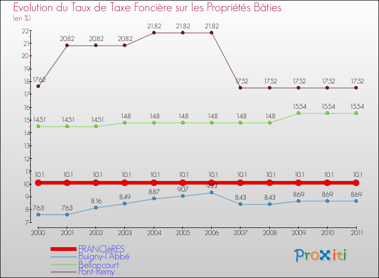 Evolution du taux de la taxe foncière sur le bati pour FRANCIèRES et les communes proches Comparaison des taux de taxe foncière sur le bati pour FRANCIèRES et les communes voisines
