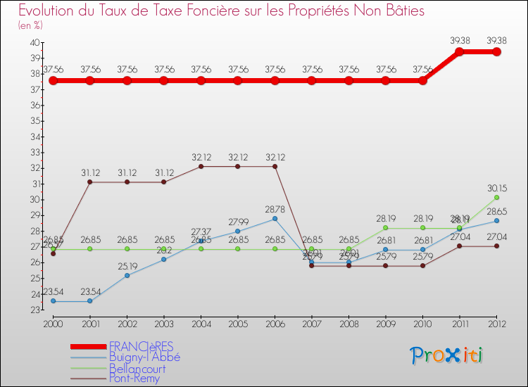 Evolution du taux de la taxe foncière sur les immeubles et terrains non batis pour FRANCIèRES et les communes proches de 2000 à 2012 Comparaison des taux de la taxe foncière sur les immeubles et terrains non batis pour FRANCIèRES et les communes voisines de 2000 à 2012
