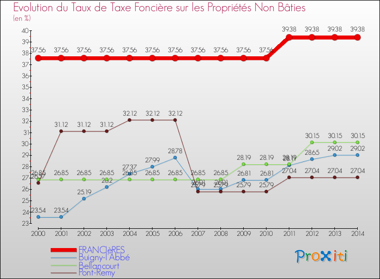 Evolution du taux de la taxe foncière sur les immeubles et terrains non batis pour FRANCIèRES et les communes proches de 2000 à 2014 Comparaison des taux de la taxe foncière sur les immeubles et terrains non batis pour FRANCIèRES et les communes voisines de 2000 à 2014