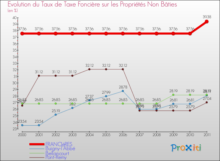 Evolution du taux de la taxe foncière sur les immeubles et terrains non batis pour FRANCIèRES et les communes proches Comparaison des taux de la taxe foncière sur les immeubles et terrains non batis pour FRANCIèRES et les communes voisines