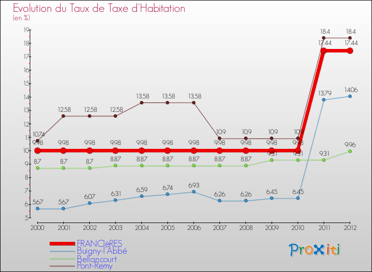 Evolution du taux de la taxe d'habitation pour FRANCIèRES et les communes proches Comparaison des taux de la taxe d'habitation pour FRANCIèRES et les communes voisines