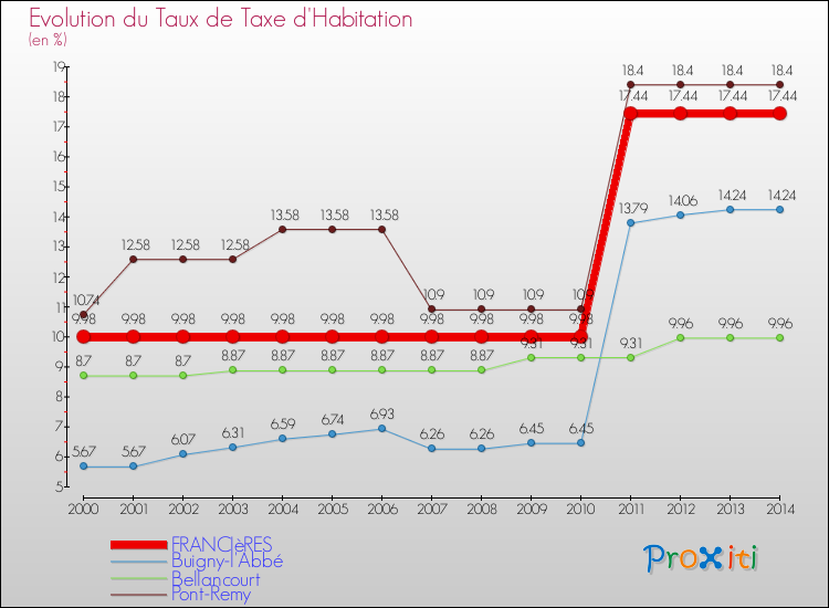 Evolution du taux de la taxe d'habitation pour FRANCIèRES et les communes proches de 2000 à 2014 Comparaison des taux de la taxe d'habitation pour FRANCIèRES et les communes voisines de 2000 à 2014