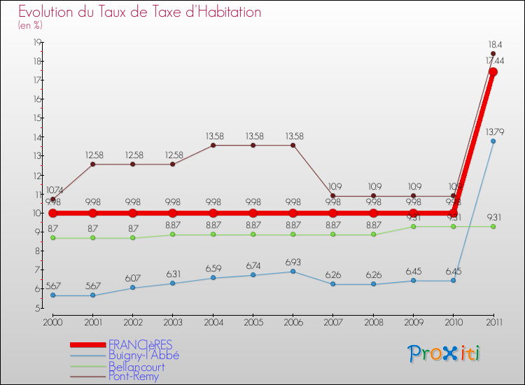 Evolution du taux de la taxe d'habitation pour FRANCIèRES et les communes proches Comparaison des taux de la taxe d'habitation pour FRANCIèRES et les communes voisines