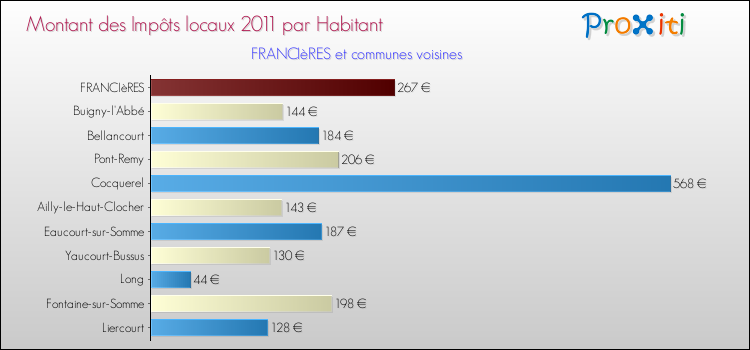 Montant des impôts locaux par Habitant pour FRANCIèRES et les communes proches Comparaison des impôts locaux par habitant pour FRANCIèRES et les communes voisines
