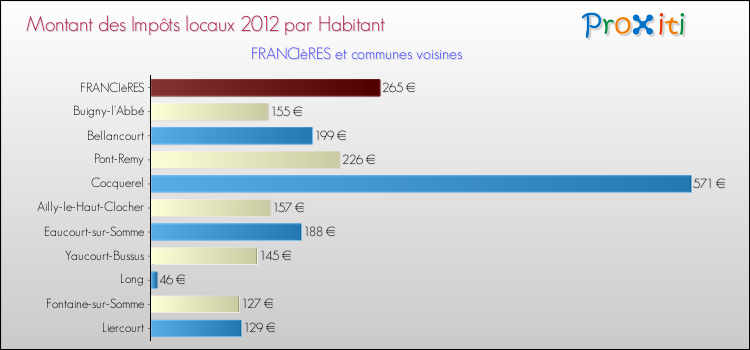 Montant des impôts locaux par Habitant pour FRANCIèRES et les communes proches Comparaison des impôts locaux par habitant pour FRANCIèRES et les communes voisines