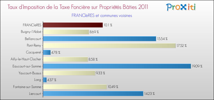 Taux d'imposition de la taxe foncière sur le bati 2011 pour FRANCIèRES et les communes proches Comparaison des taux d'imposition de la taxe foncière sur le bati 2011 pour FRANCIèRES et les communes voisines
