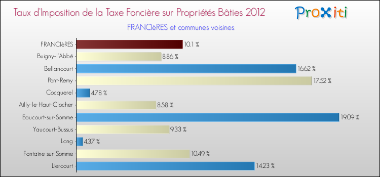 Taux d'imposition de la taxe foncière sur le bati 2012 pour FRANCIèRES et les communes proches Comparaison des taux d'imposition de la taxe foncière sur le bati 2012 pour FRANCIèRES et les communes voisines
