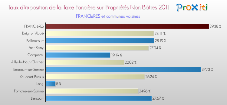 Taux d'imposition de la taxe foncière sur les immeubles et terrains non batis 2011 pour FRANCIèRES et les communes proches Comparaison des taux d'imposition de la taxe foncière sur les immeubles et terrains non batis 2011 pour FRANCIèRES et les communes voisines