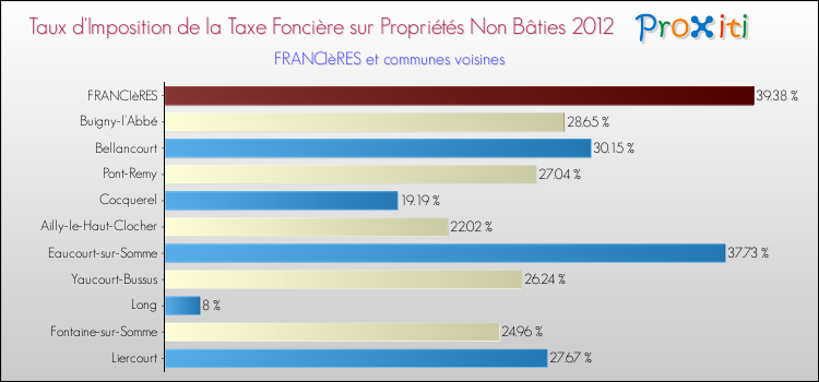 Taux d'imposition de la taxe foncière sur les immeubles et terrains non batis 2012 pour FRANCIèRES et les communes proches Comparaison des taux d'imposition de la taxe foncière sur les immeubles et terrains non batis 2012 pour FRANCIèRES et les communes voisines