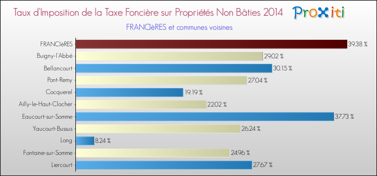 Taux d'imposition de la taxe foncière sur les immeubles et terrains non batis 2014 pour FRANCIèRES et les communes proches Comparaison des taux d'imposition de la taxe foncière sur les immeubles et terrains non batis 2014 pour FRANCIèRES et les communes voisines