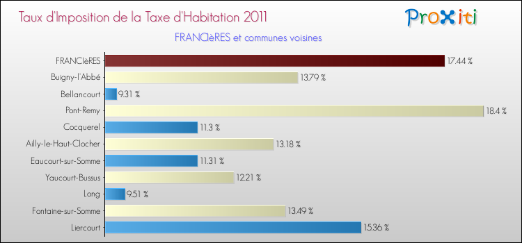 Taux d'imposition de la taxe d'habitation 2011 pour FRANCIèRES et les communes proches Comparaison des taux d'imposition de la taxe d'habitation 2011 pour FRANCIèRES et les communes voisines