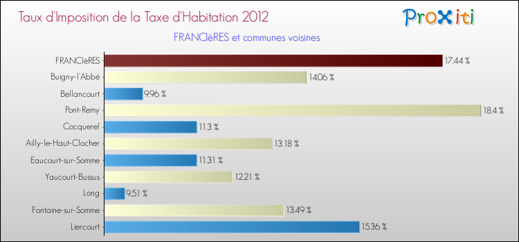 Taux d'imposition de la taxe d'habitation 2012 pour FRANCIèRES et les communes proches Comparaison des taux d'imposition de la taxe d'habitation 2012 pour FRANCIèRES et les communes voisines