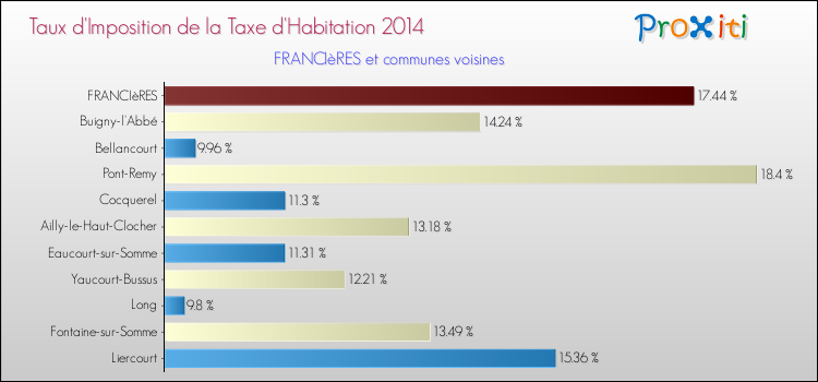 Taux d'imposition de la taxe d'habitation 2014 pour FRANCIèRES et les communes proches Comparaison des taux d'imposition de la taxe d'habitation 2014 pour FRANCIèRES et les communes voisines