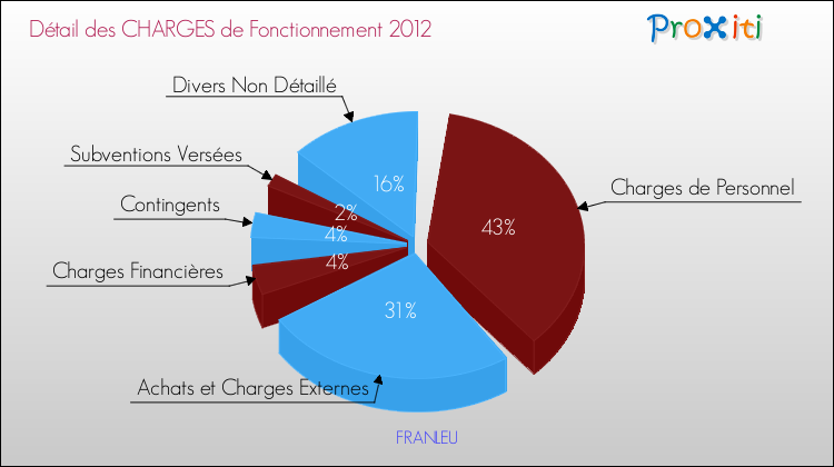 Décomposition des Charges de Fonctionnement 2012 de la commune de FRANLEU Charges de Fonctionnement 2012 pour la commune de FRANLEU