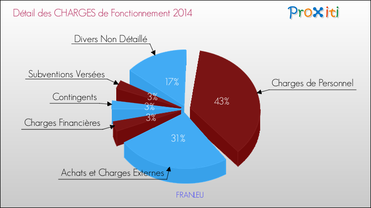 Décomposition des Charges de Fonctionnement 2014 de la commune de FRANLEU Charges de Fonctionnement 2014 pour la commune de FRANLEU