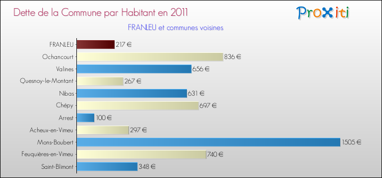 Dette par habitant de la commune en 2011 pour FRANLEU et les communes proches Comparaison de la dette par habitant de la commune en 2011 pour FRANLEU et les communes voisines