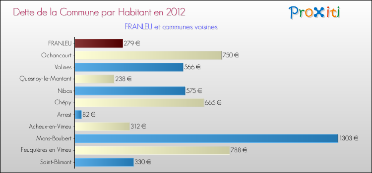 Dette par habitant de la commune en 2012 pour FRANLEU et les communes proches Comparaison de la dette par habitant de la commune en 2012 pour FRANLEU et les communes voisines