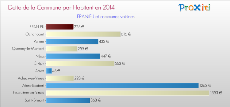 Dette par habitant de la commune en 2014 pour FRANLEU et les communes proches Comparaison de la dette par habitant de la commune en 2014 pour FRANLEU et les communes voisines