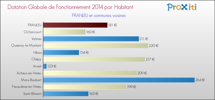 Montant des dotations globales de fonctionnement DGF par Habitant pour FRANLEU et les communes proches en 2014. Comparaison des des dotations globales de fonctionnement DGF par habitant pour FRANLEU et les communes voisines en 2014.