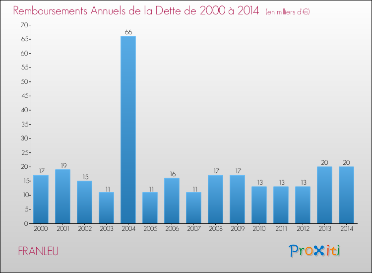 Evolution de l'annuité de la dette pour la commune de FRANLEU de 2000 à 2014 Annuités de la dette pour FRANLEU de 2000 à 2014
