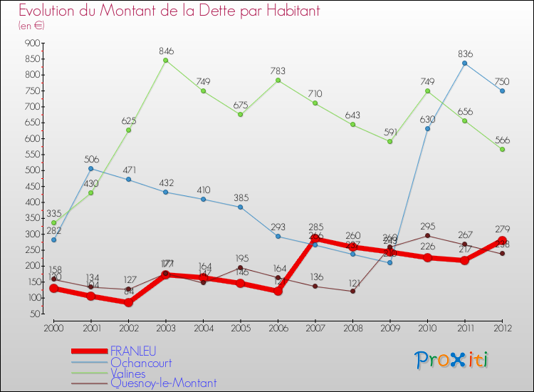 Evolution de la dette par habitant pour la commune de FRANLEU et les communes proches de 2000 à 2012 Comparaison de la dette par habitant pour FRANLEU et les communes voisines de 2000 à 2012