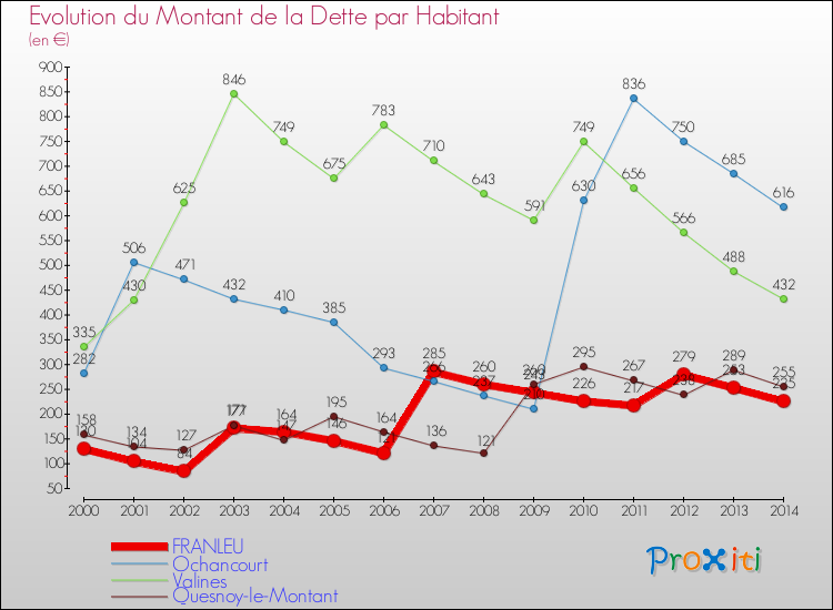Evolution de la dette par habitant pour la commune de FRANLEU et les communes proches de 2000 à 2014 Comparaison de la dette par habitant pour FRANLEU et les communes voisines de 2000 à 2014
