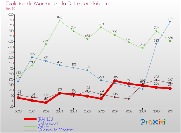 Evolution de la dette par habitant pour la commune de FRANLEU et les communes proches Comparaison de la dette par habitant pour FRANLEU et les communes voisines