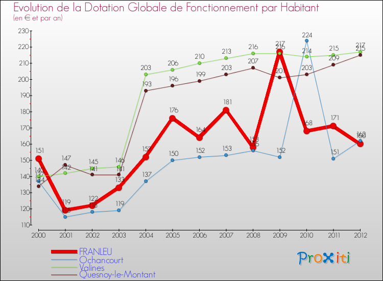 Evolution et montant de la dotation globale de fonctionnement par Habitant pour FRANLEU et les communes proches Comparaison des dotations globales de fonctionnement par habitant pour FRANLEU et les communes voisines