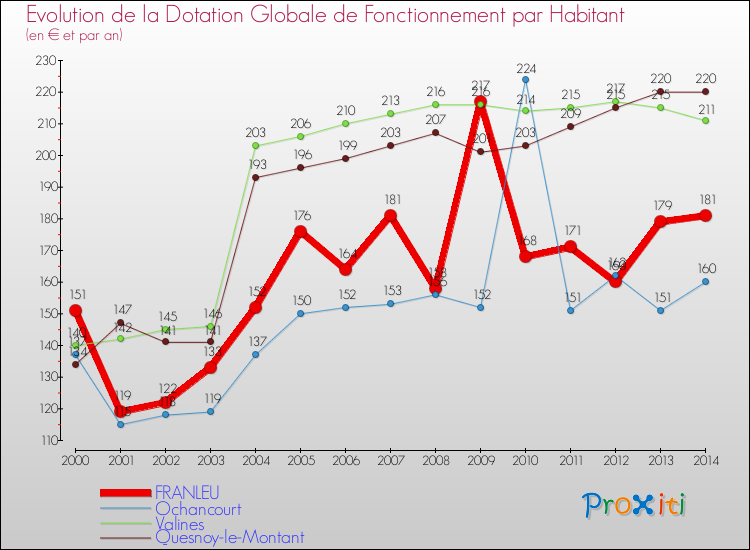 Evolution et montant de la dotation globale de fonctionnement par Habitant pour FRANLEU et les communes proches de 2000 à 2014. Comparaison des dotations globales de fonctionnement par habitant pour FRANLEU et les communes voisines de 2000 à 2014.