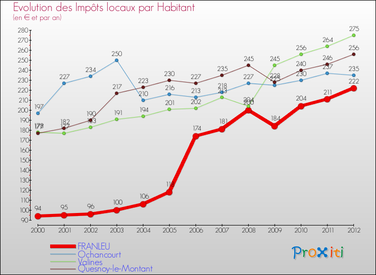 Evolution et montant des impôts locaux par Habitant pour FRANLEU et les communes proches Comparaison des impôts locaux par habitant pour FRANLEU et les communes voisines