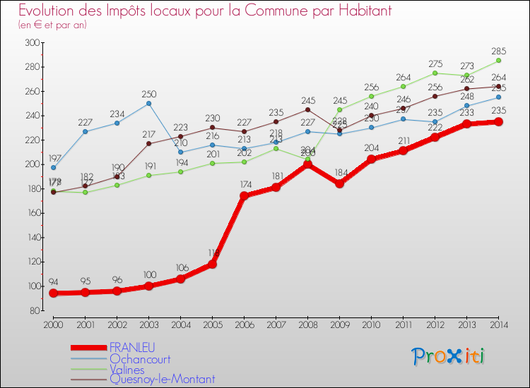 Evolution et montant des impôts locaux par Habitant pour FRANLEU et les communes proches de 2000 à 2014 Comparaison des impôts locaux par habitant pour FRANLEU et les communes voisines de 2000 à 2014