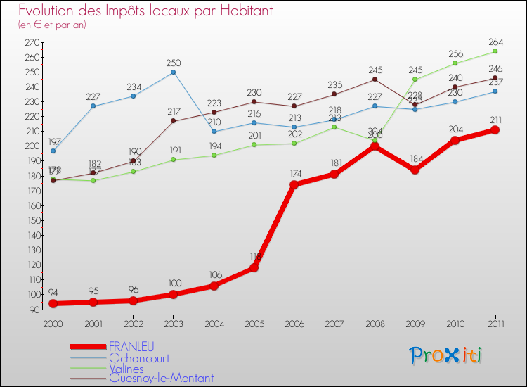 Evolution et montant des impôts locaux par Habitant pour FRANLEU et les communes proches Comparaison des impôts locaux par habitant pour FRANLEU et les communes voisines