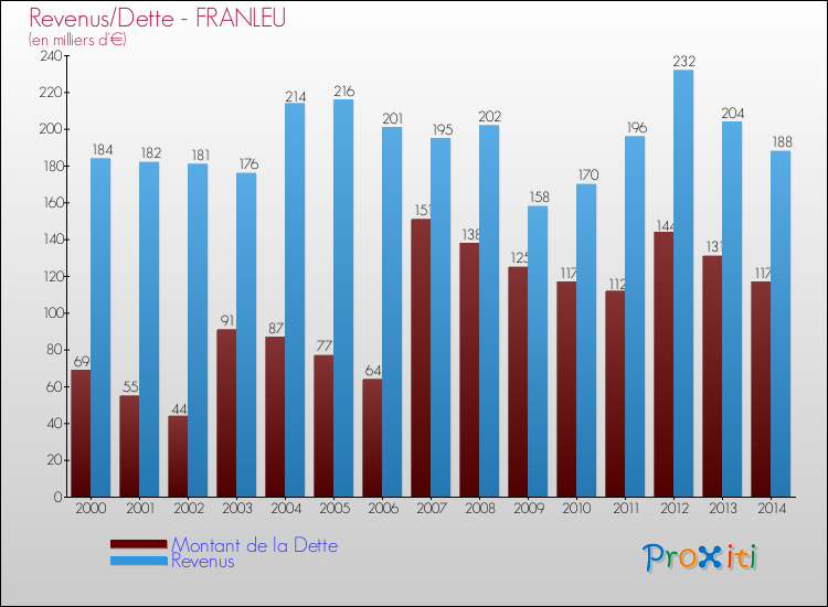 Evolution comparée de la dette et des revenus pour la commune de FRANLEU de 2000 à 2014 Comparaison de la dette et des revenus pour FRANLEU de 2000 à 2014