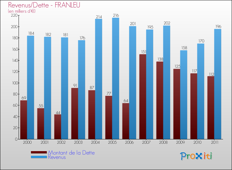Evolution comparée de la dette et des revenus pour la commune de FRANLEU de 2000 à 2011 Comparaison de la dette et des revenus pour FRANLEU de 2000 à 2011