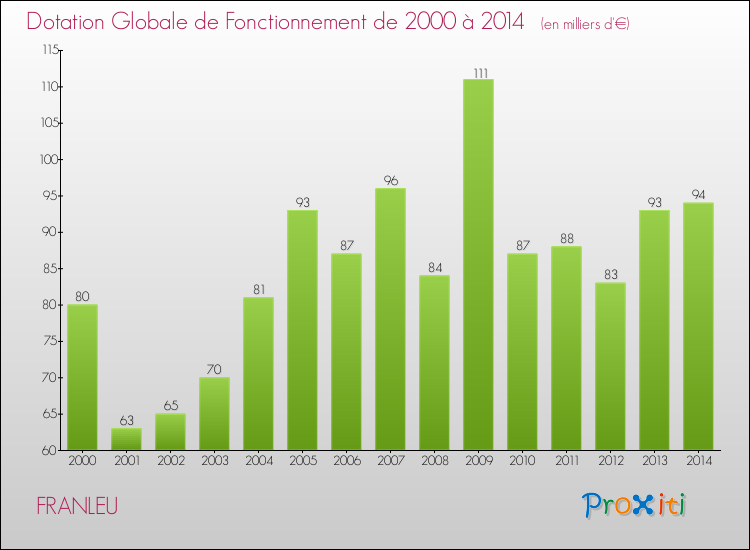 Evolution du montant de la Dotation Globale de Fonctionnement pour la commune de FRANLEU de 2000 à 2014 Evolution du montant de la Dotation Globale de Fonctionnement pour FRANLEU de 2000 à 2014