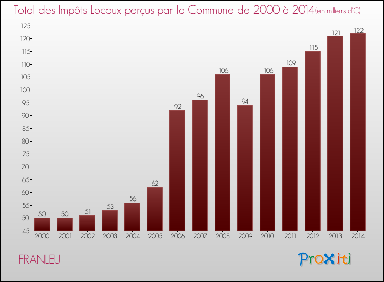 Evolution des Impôts Locaux pour la commune de FRANLEU de 2000 à 2014 Evolution des Impôts Locaux pour FRANLEU de 2000 à 2014