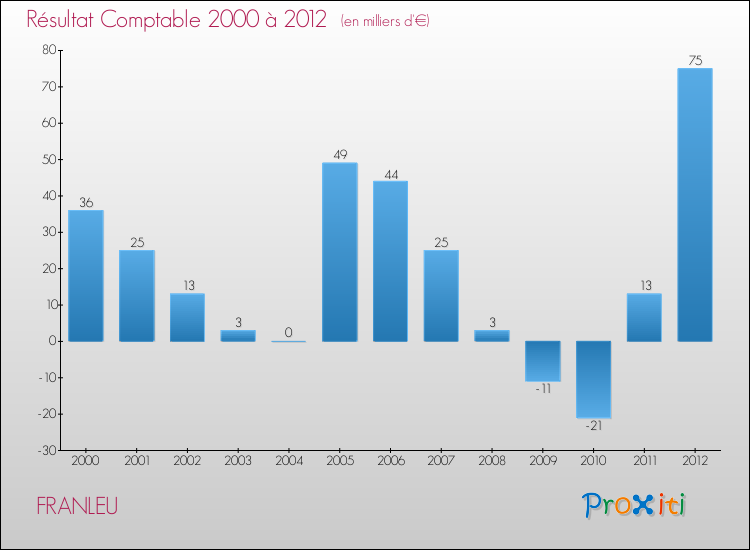Evolution du résultat comptable pour la commune de FRANLEU de 2000 à 2012 Evolution du résultat comptable pour FRANLEU de 2000 à 2012